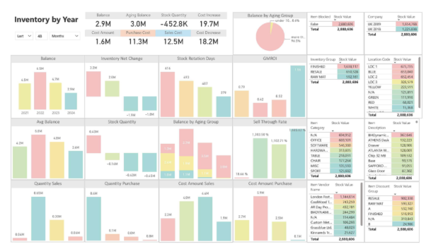 Inventory dashboard example